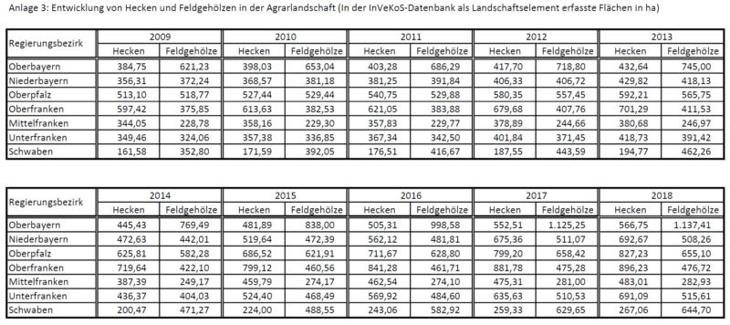 Entwicklung von Hecken und Feldgehölzen in der Agrarlandschaft