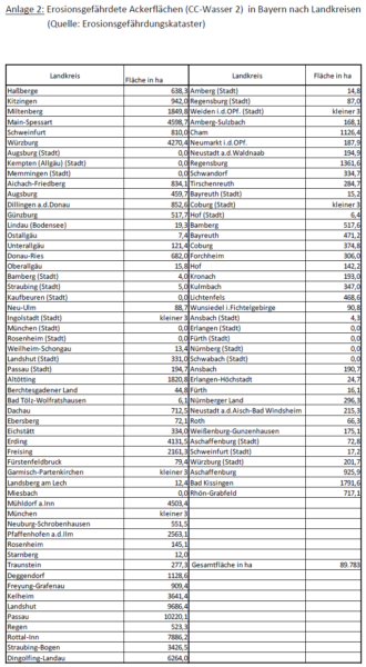 Erosionsgefährdete Ackerflächen (CC-Wasser 2) in Bayern nach Landkreisen (Quelle: Erosionsgefährdungskataster)